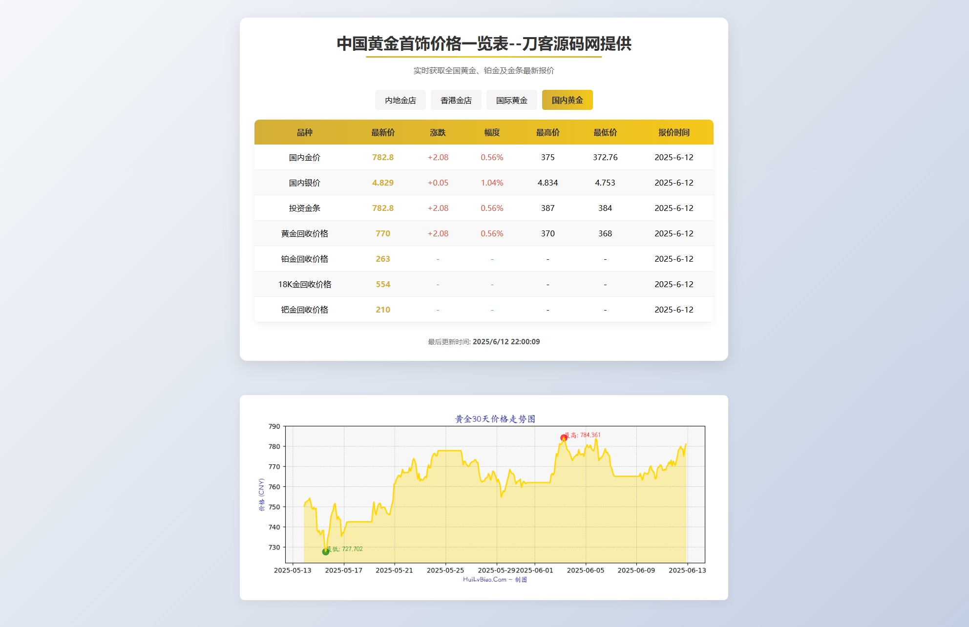 黄金首饰价格查询系统源码/已对接数据接口 贵金属价格查询API源码,已对接数据接口,贵金属价格查询API源码,黄金价格查询,第1张