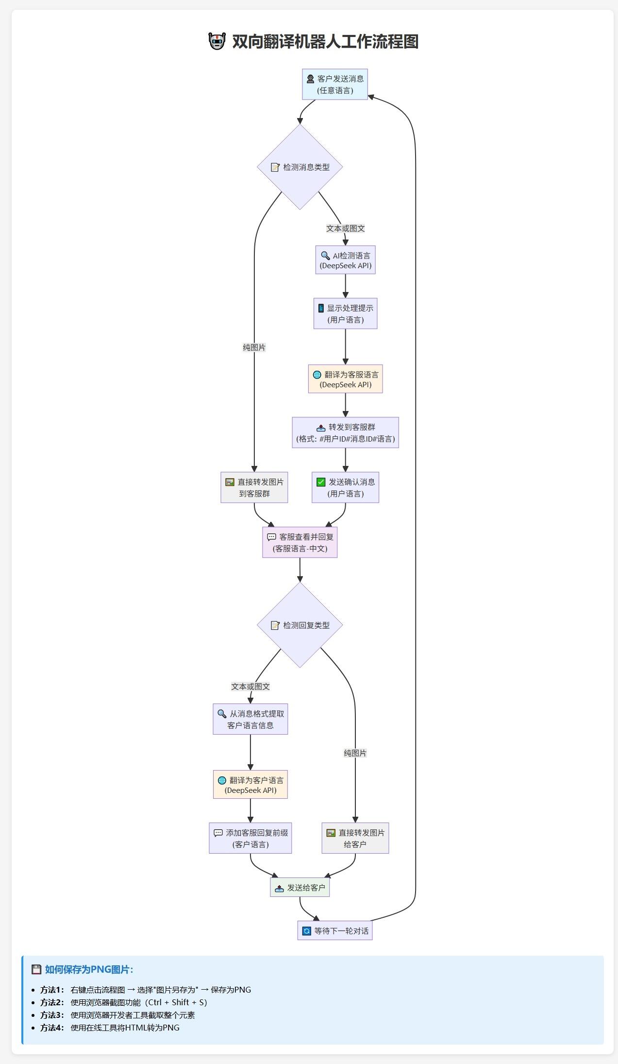 Telegram AI全自动翻译客服机器人源码/带视频搭建教程,Telegram,AI全自动翻译客服机器人源码,带视频搭建教程,Telegram,翻译机器人,第3张